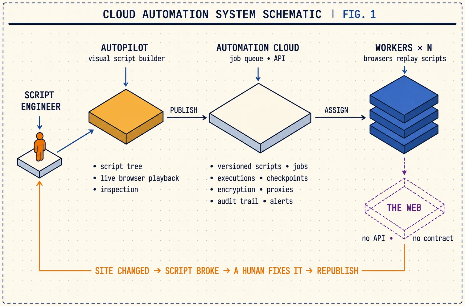A1 architecture: a script engineer authors in Autopilot, publishes to Automation Cloud, which assigns jobs to N workers whose browsers replay the scripts against the open web. A dashed loop returns to the engineer: site changed, script broke, a human fixes it, republish.