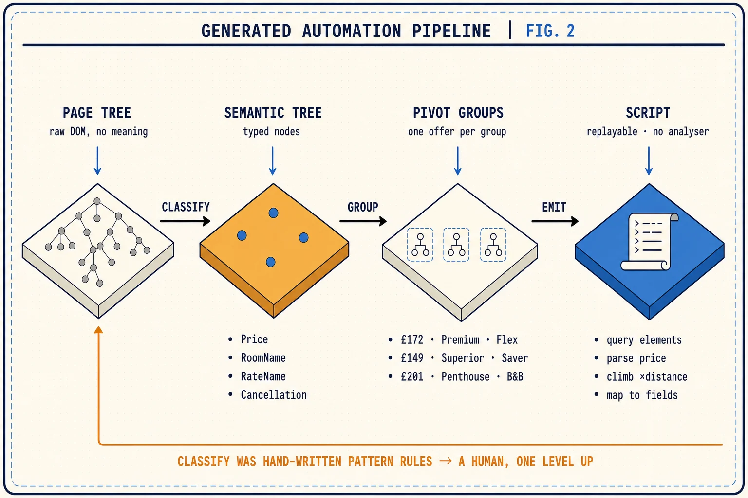 The A2 pipeline: a raw page tree is classified into a semantic tree of typed nodes (Price, RoomName, RateName, Cancellation), grouped into pivot groups of one offer each, and emitted as a replayable script that needs no analyser. A dashed note points at the classify step: it was hand-written pattern rules, a human one level up.