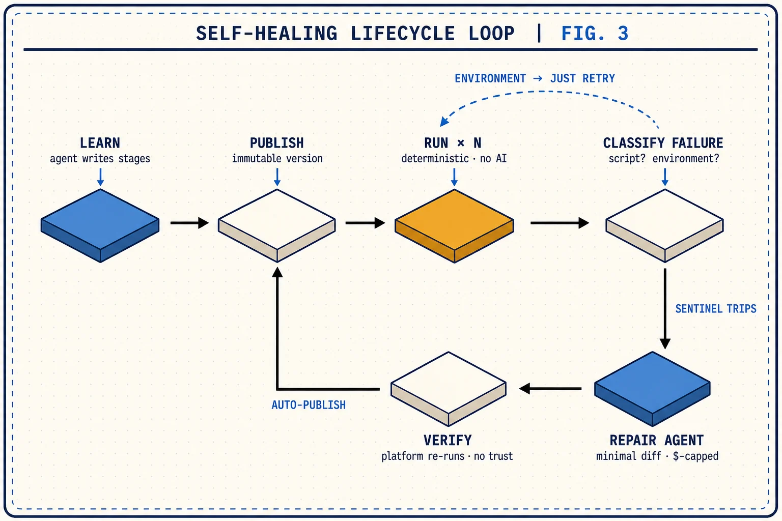 The A3 lifecycle loop: an agent learns and writes stages, the result is published as an immutable version, then run N times deterministically with no AI. Failures are classified as script or environment; environment failures just retry, while a tripped sentinel dispatches a repair agent making a minimal, cost-capped diff, which the platform verifies by re-running before auto-publishing.