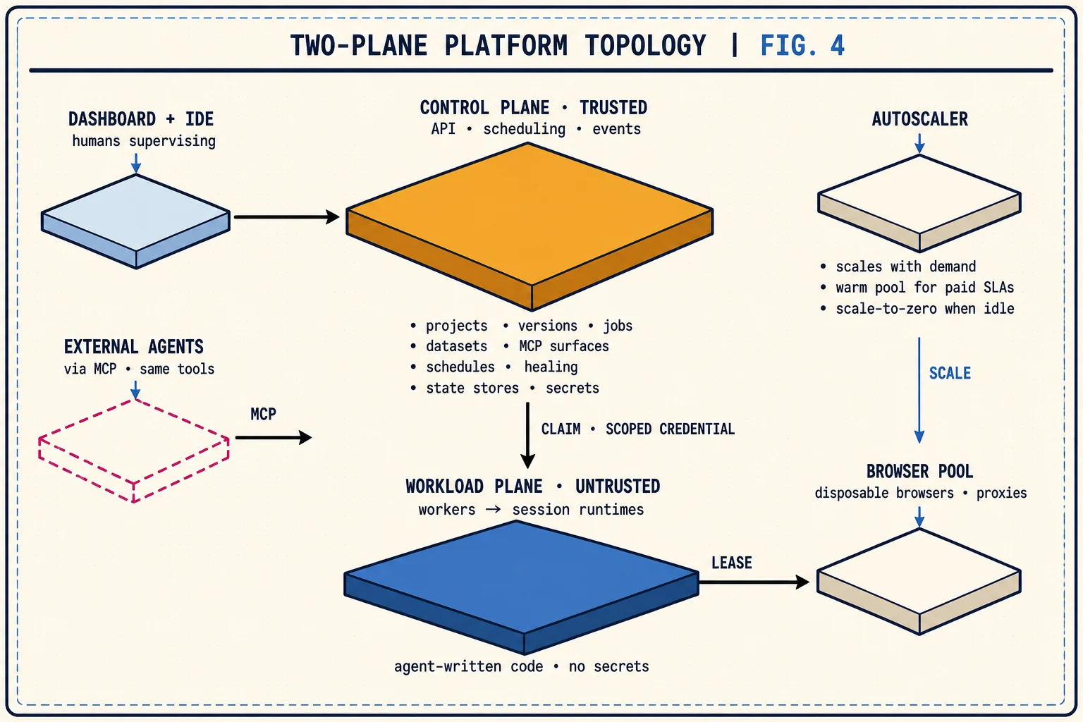 A3 topology: humans in the dashboard and IDE, plus external agents over MCP, both talk to a trusted control plane holding the API, scheduling, events and background services. The control plane hands work down to an untrusted workload plane of session runtimes that run agent-written code with no secrets, which leases disposable browsers from a browser pool. An autoscaler scales the fleet.